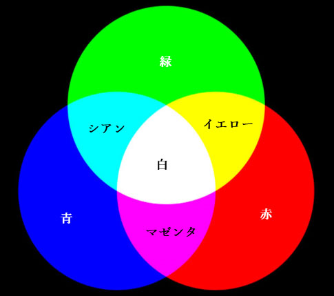 大きい画像 三原色で作れる色の混色表