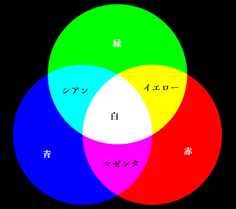 色光の3原色と色材の3原色の関係 その2
